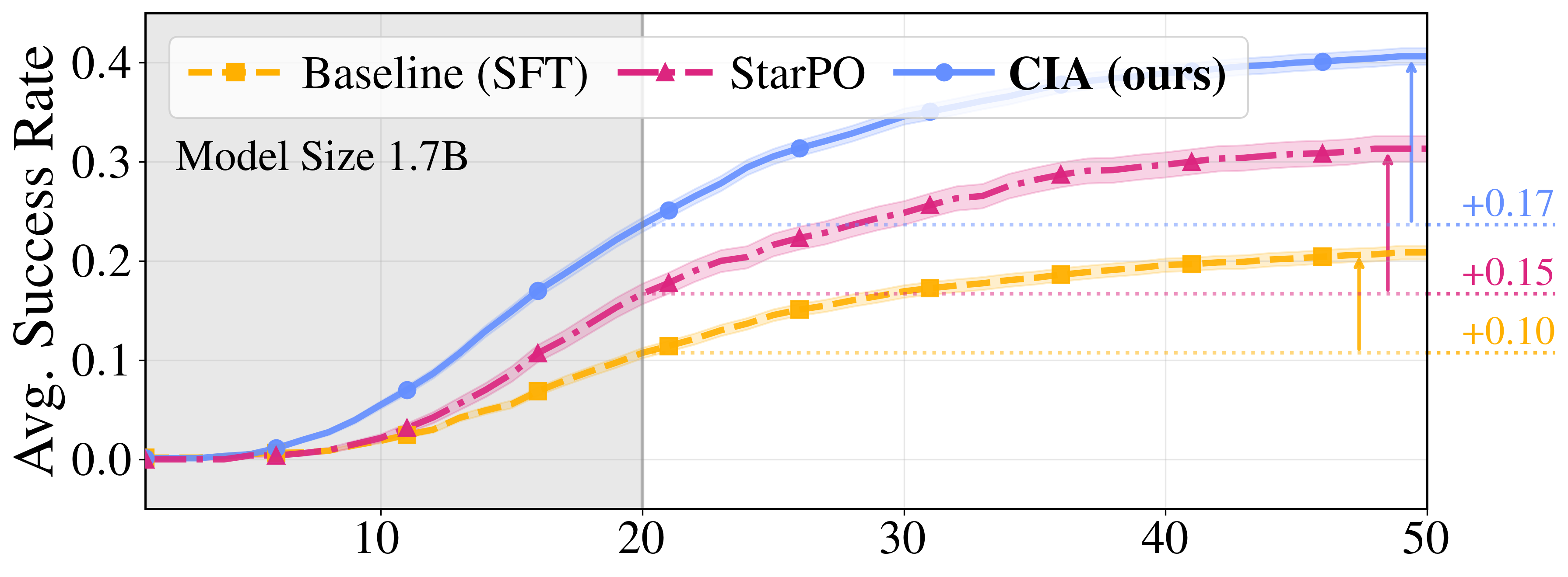 Test-time interaction scaling for 1.7B models