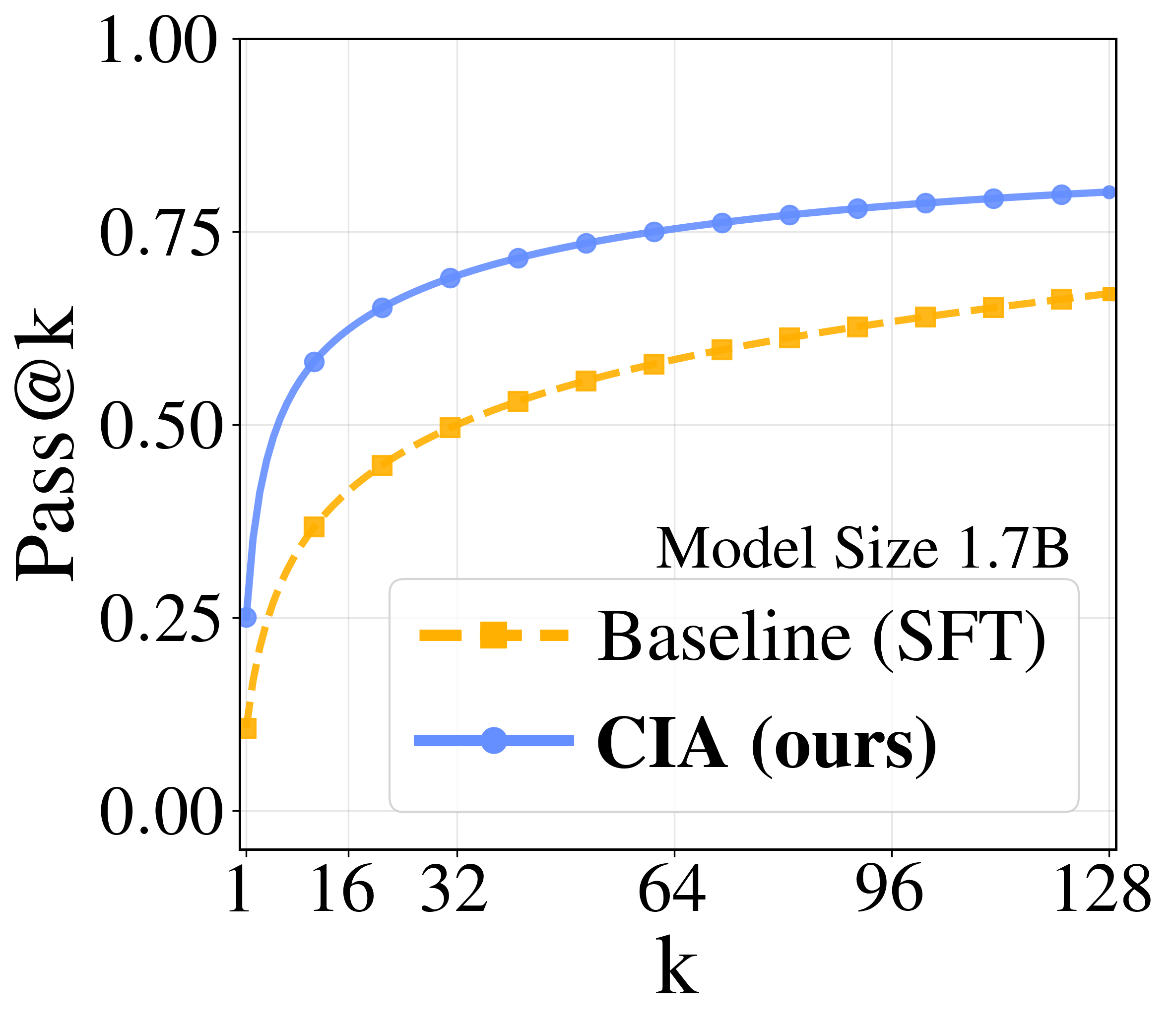 Pass@k results for 1.7B models