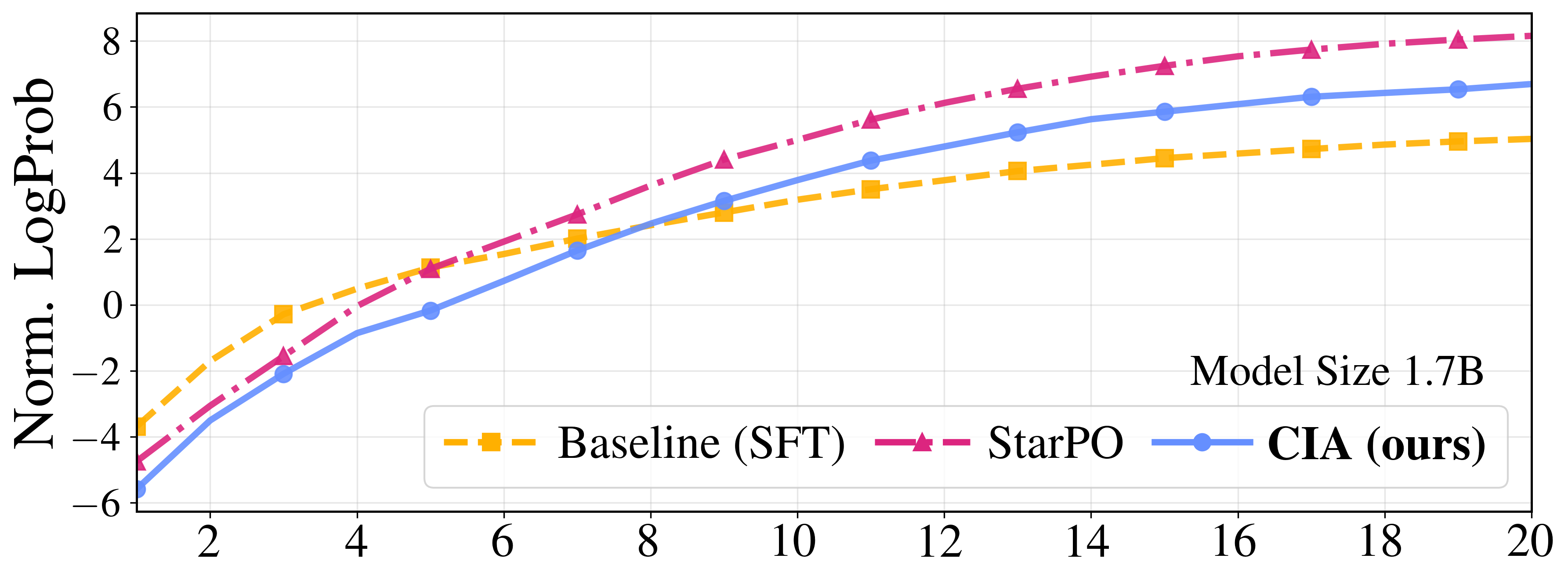 Belief update dynamics for 1.7B models