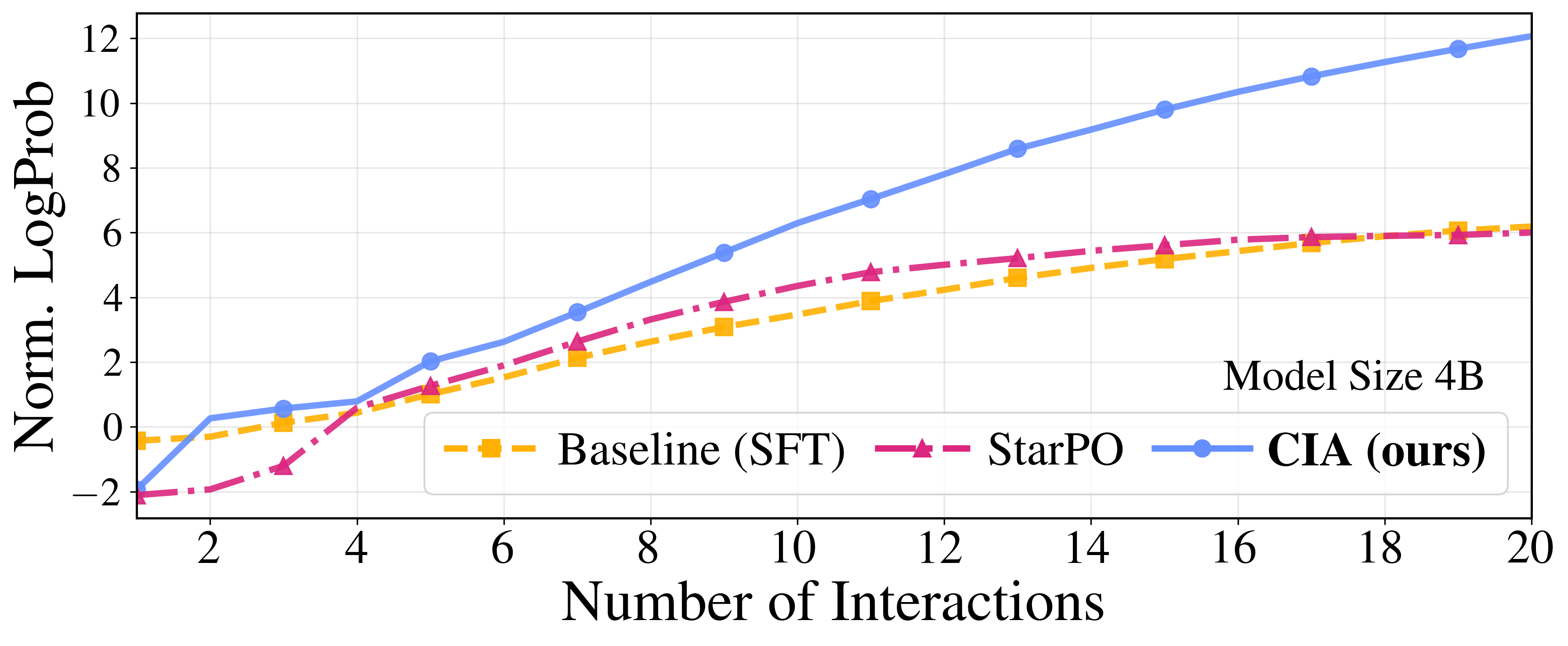 Belief update dynamics for 4B models