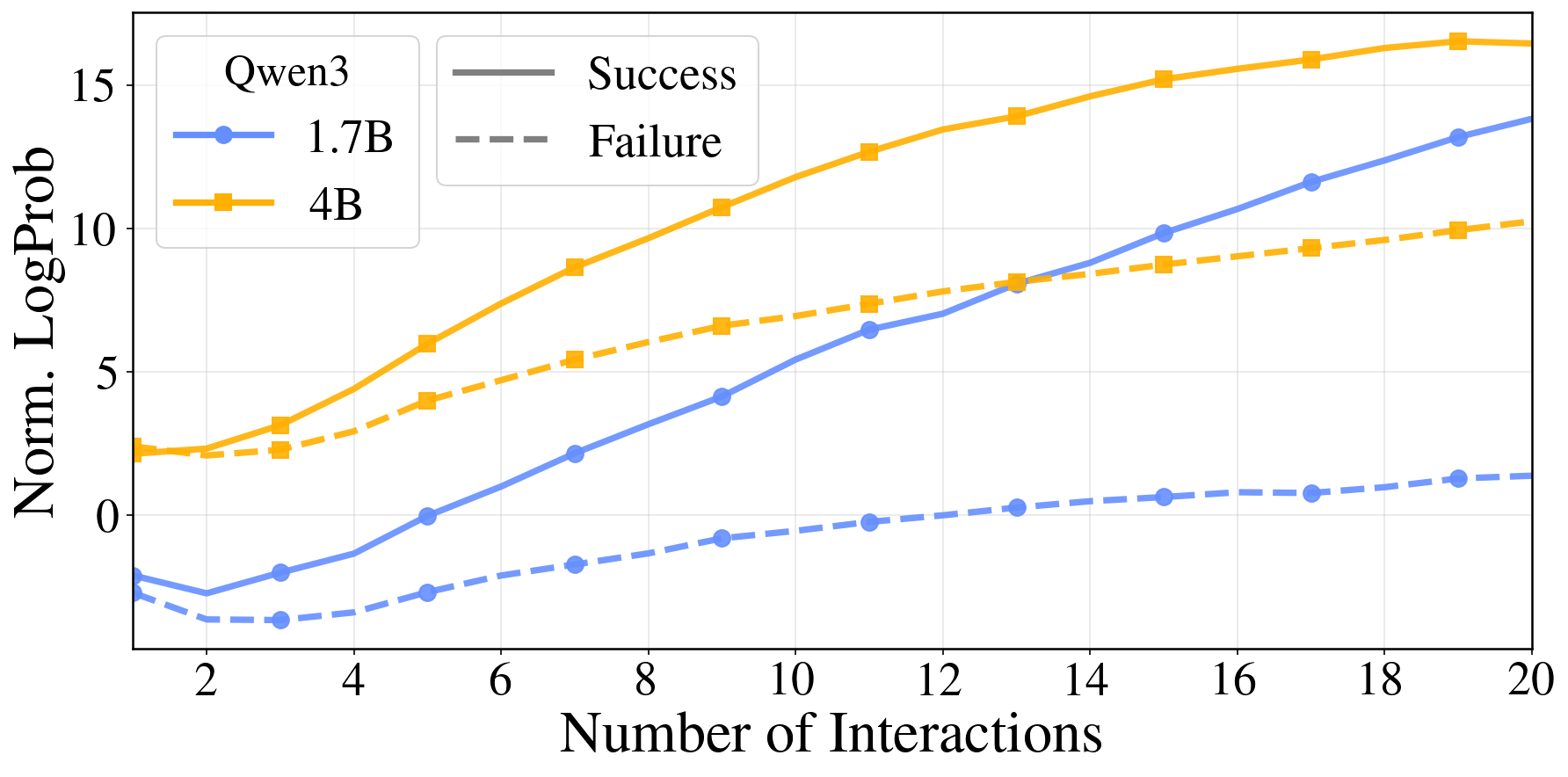 Belief updates over time showing correlation with task success