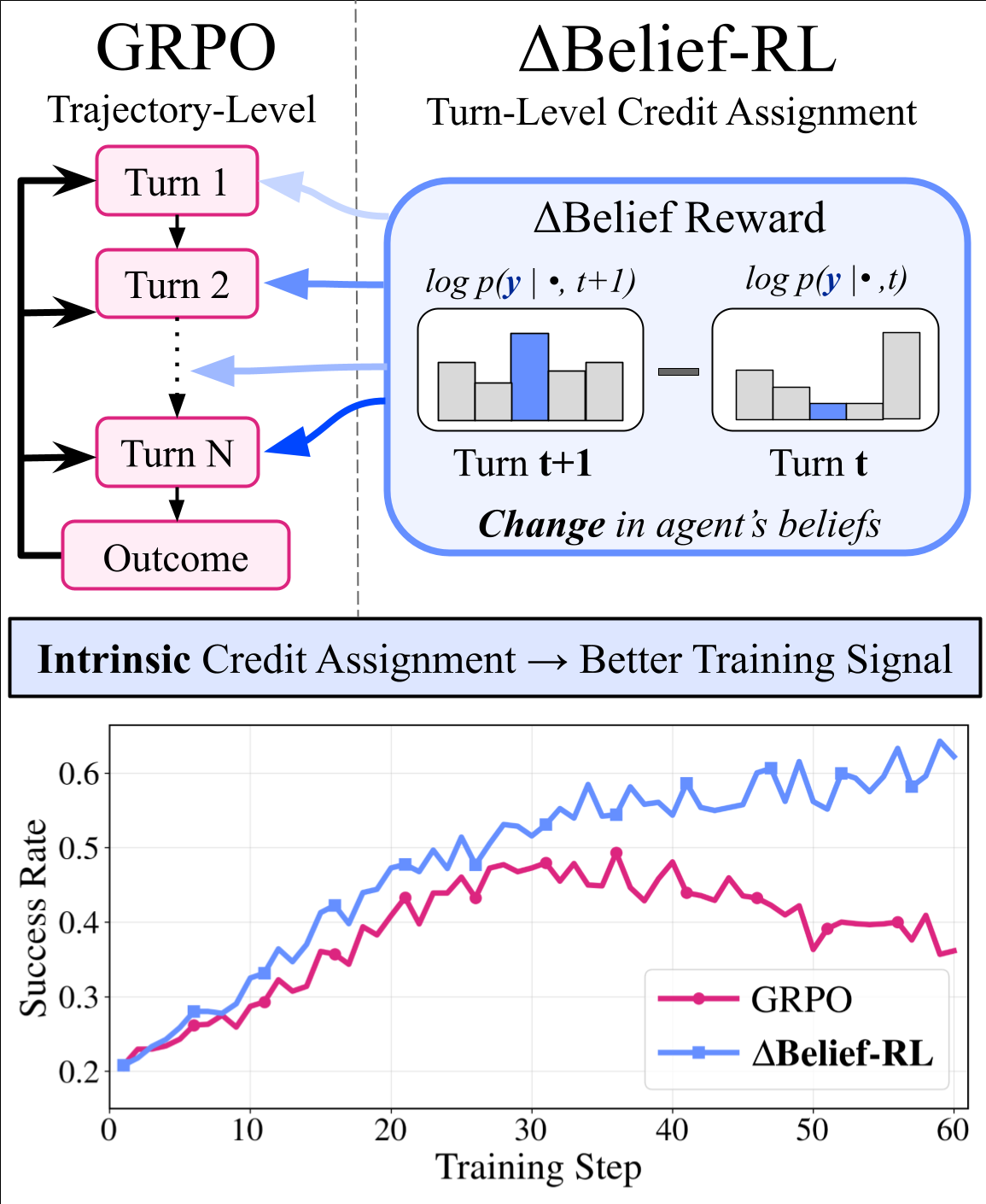 Main contributions overview: ΔBelief Reward enables dense credit assignment, more sample-efficient training, better generalization, and improved test-time interaction scaling.