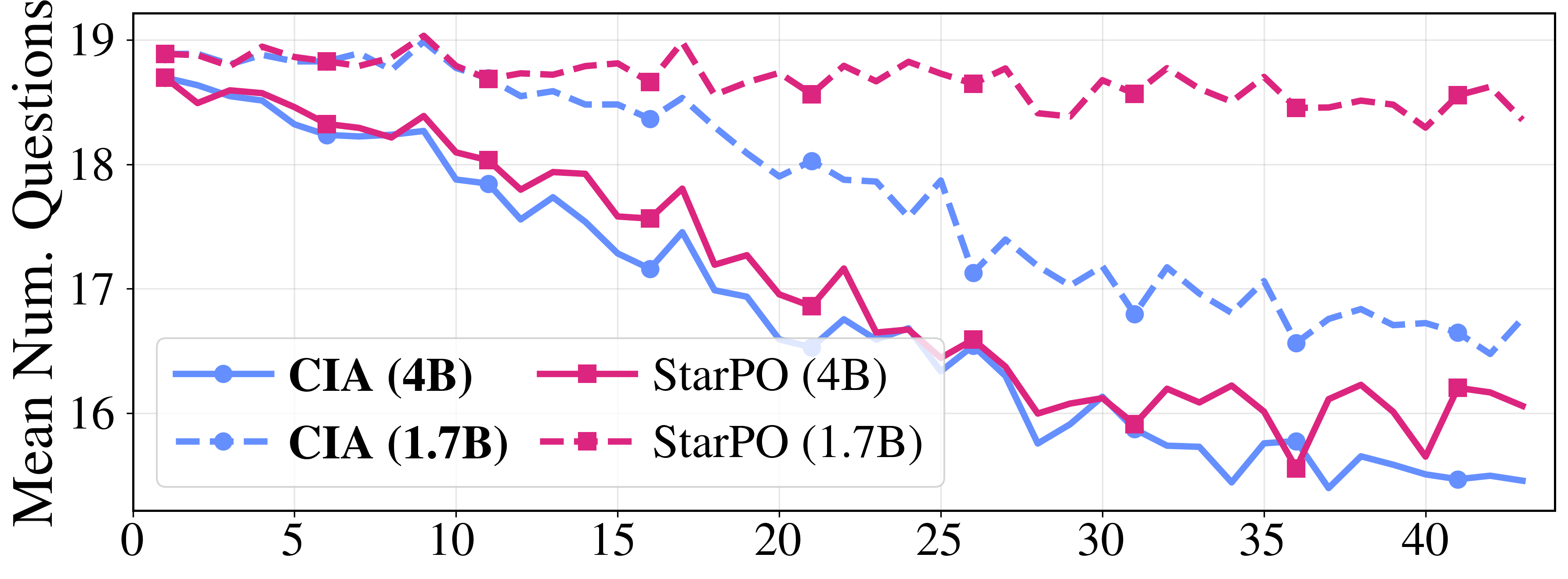 Mean number of questions per episode during training