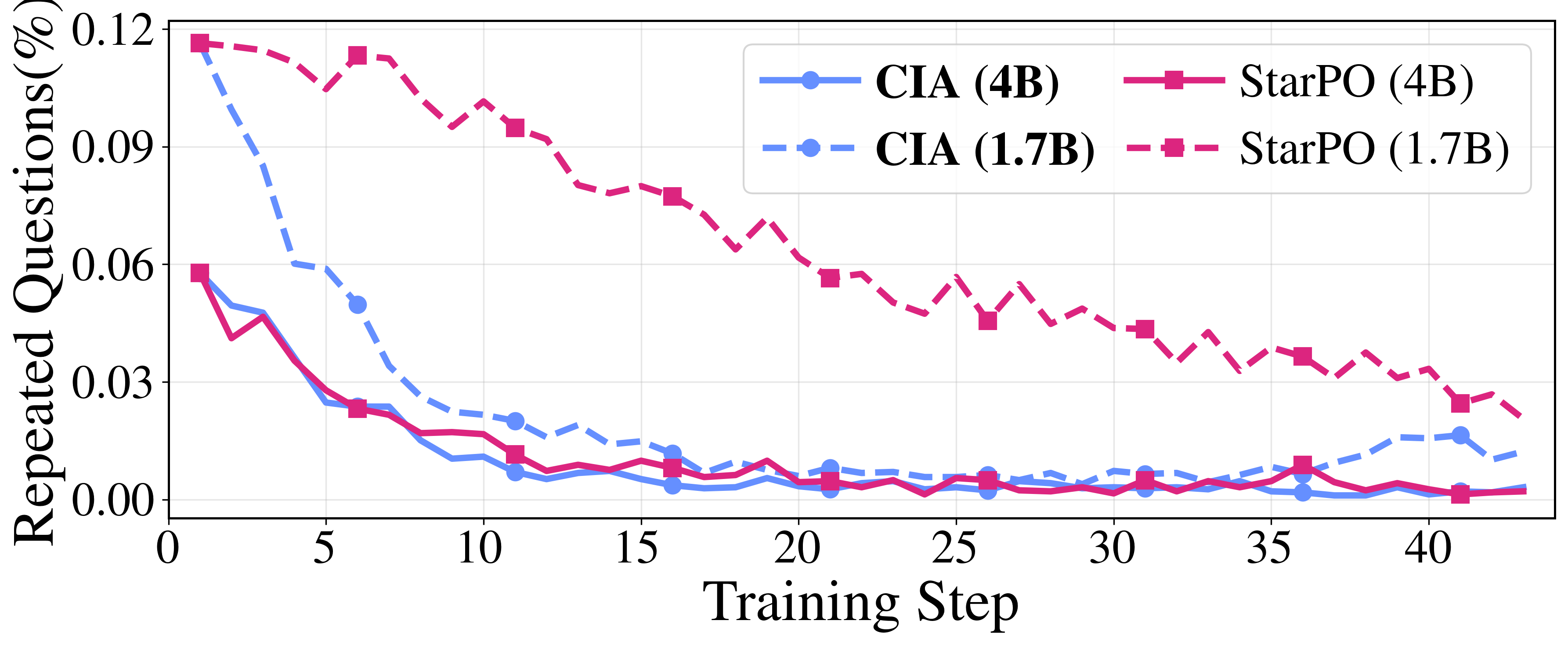 Mean fraction of repeated questions during training