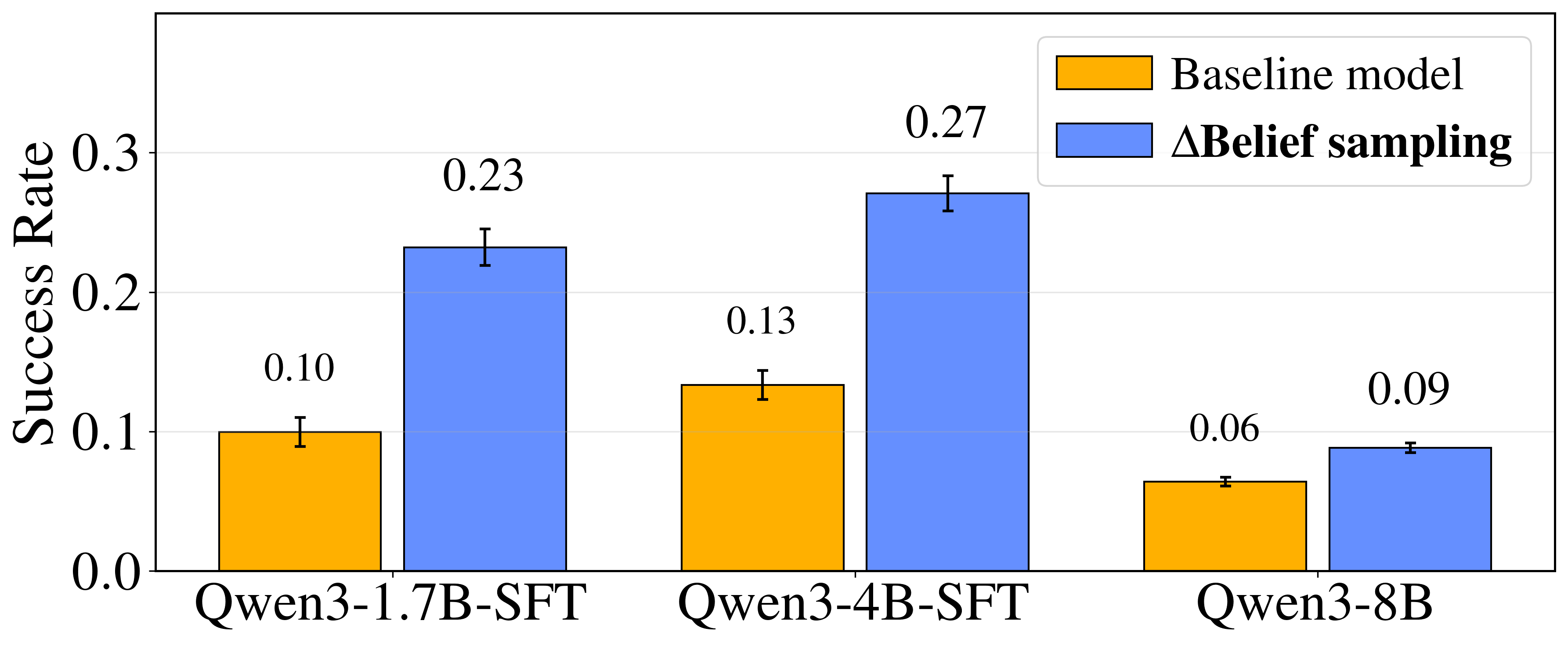 Best-of-8 sampling with ΔBelief shows significant performance improvements
