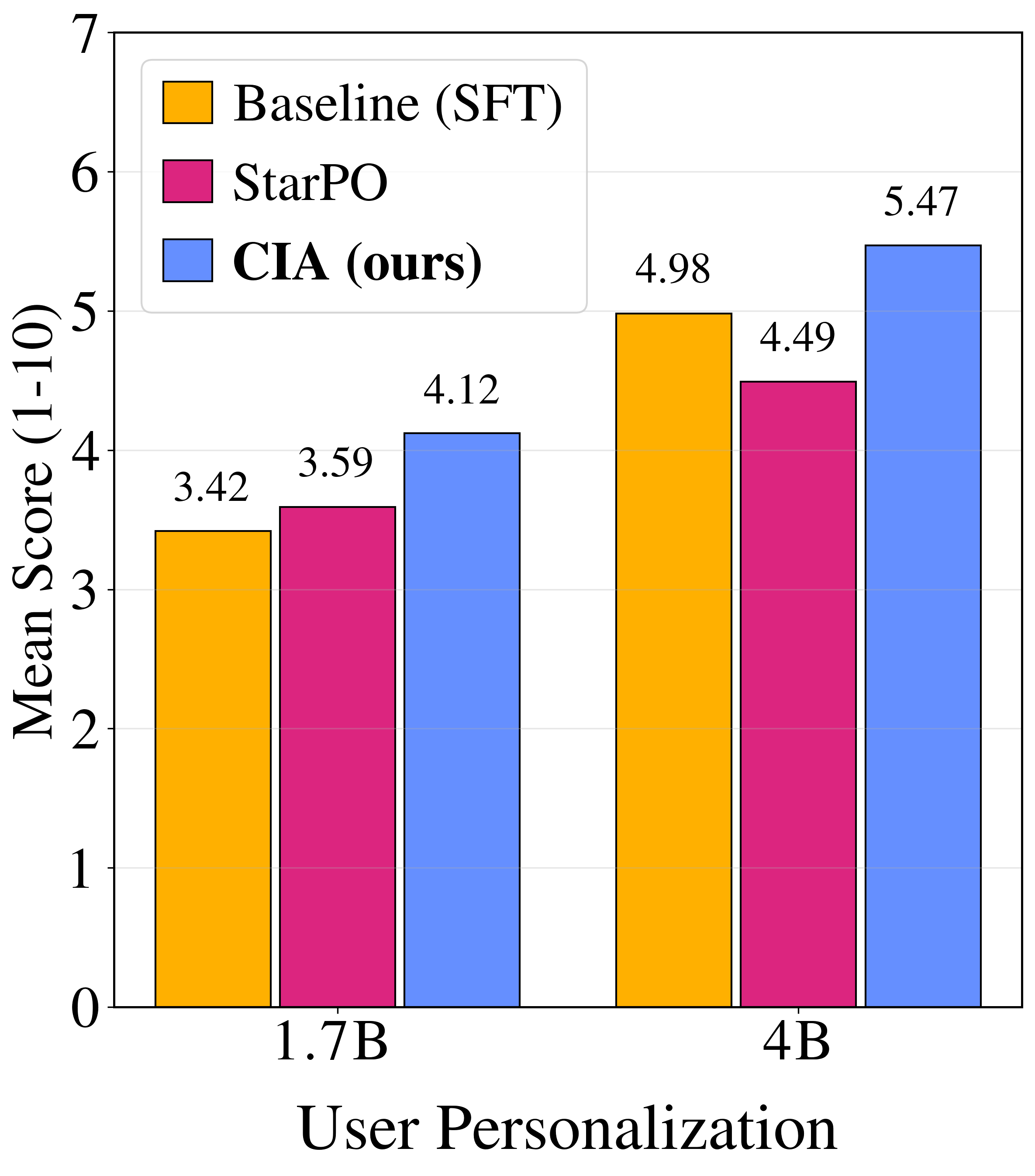 User Personalization benchmark results